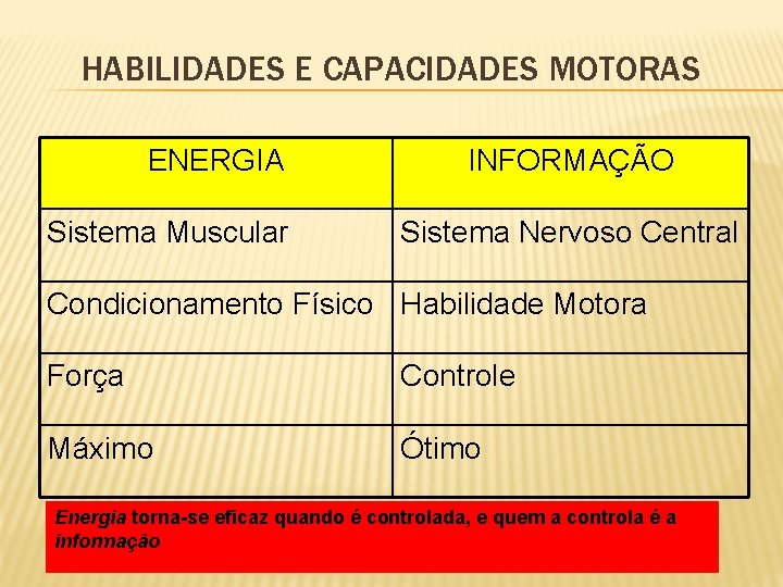 HABILIDADES E CAPACIDADES MOTORAS ENERGIA Sistema Muscular INFORMAÇÃO Sistema Nervoso Central Condicionamento Físico Habilidade