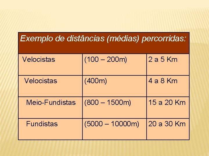 Exemplo de distâncias (médias) percorridas: Velocistas (100 – 200 m) 2 a 5 Km