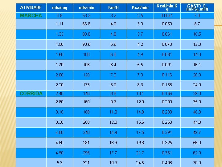 ATIVIDADE mts/seg mts/min Km/H Kcal/min. K g GASTO O 2 (ml/Kg. min) MARCHA 0.