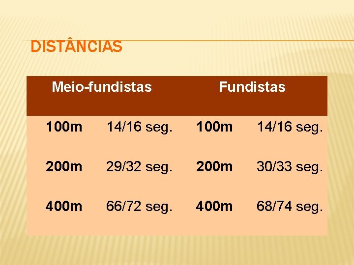 DIST NCIAS Meio-fundistas Fundistas 100 m 14/16 seg. 200 m 29/32 seg. 200 m