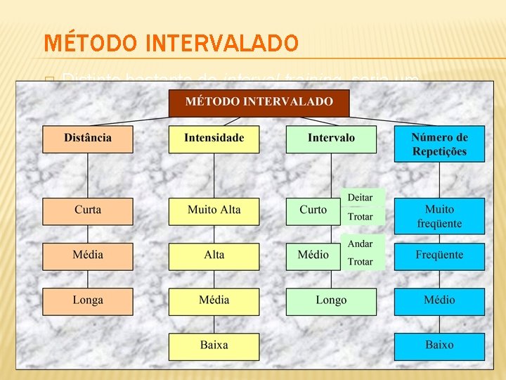 MÉTODO INTERVALADO � Distinto bastante do interval training, seria um trabalho periódico, de alternância