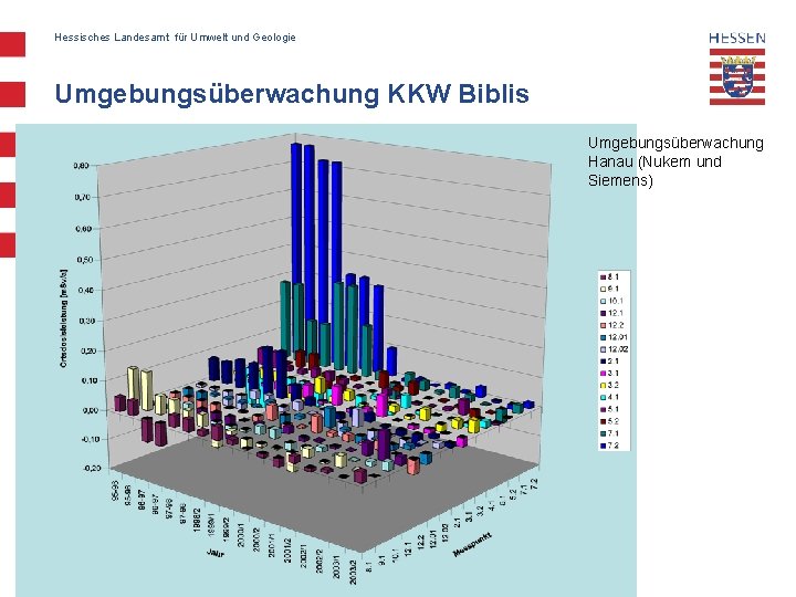 Hessisches Landesamt für Umwelt und Geologie Umgebungsüberwachung KKW Biblis Umgebungsüberwachung Hanau (Nukem und Siemens)