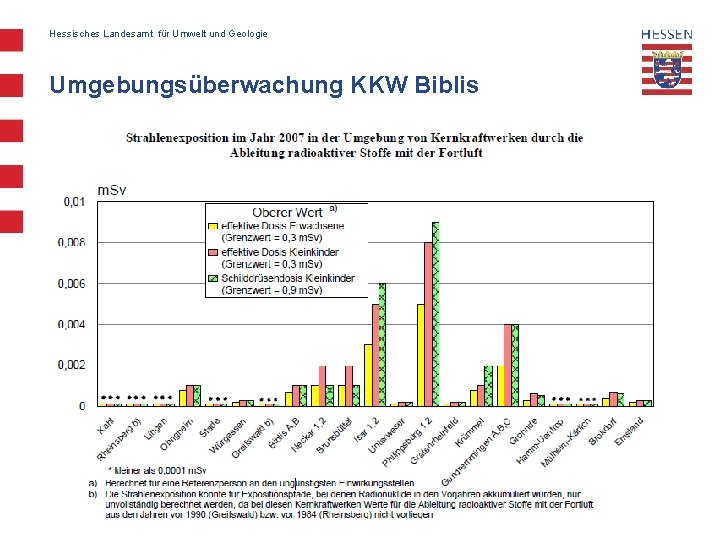 Hessisches Landesamt für Umwelt und Geologie Umgebungsüberwachung KKW Biblis 