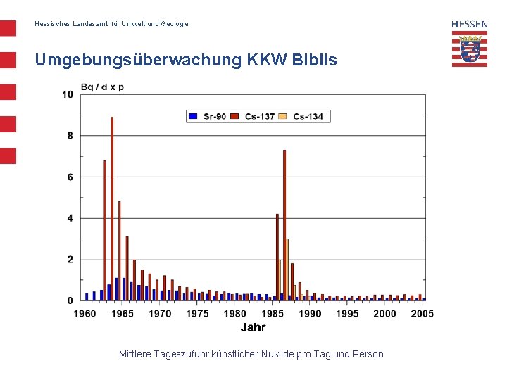 Hessisches Landesamt für Umwelt und Geologie Umgebungsüberwachung KKW Biblis Mittlere Tageszufuhr künstlicher Nuklide pro