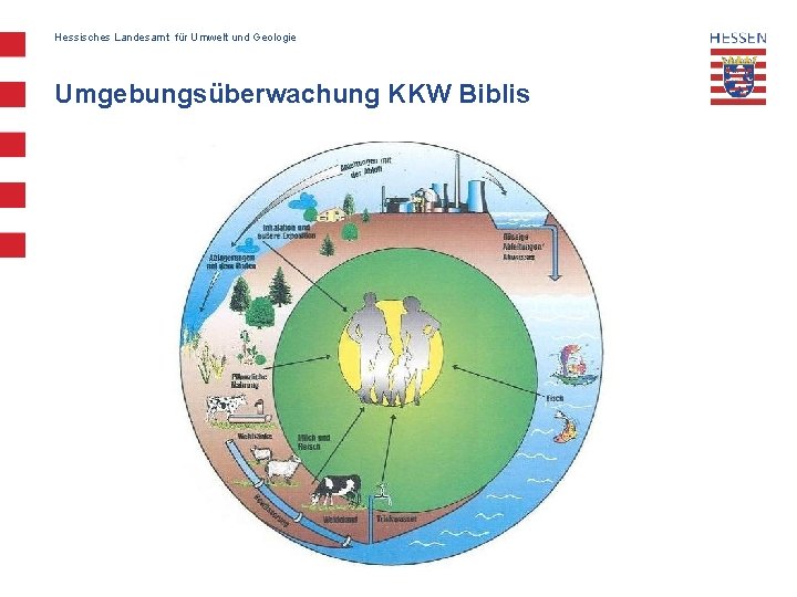 Hessisches Landesamt für Umwelt und Geologie Umgebungsüberwachung KKW Biblis 