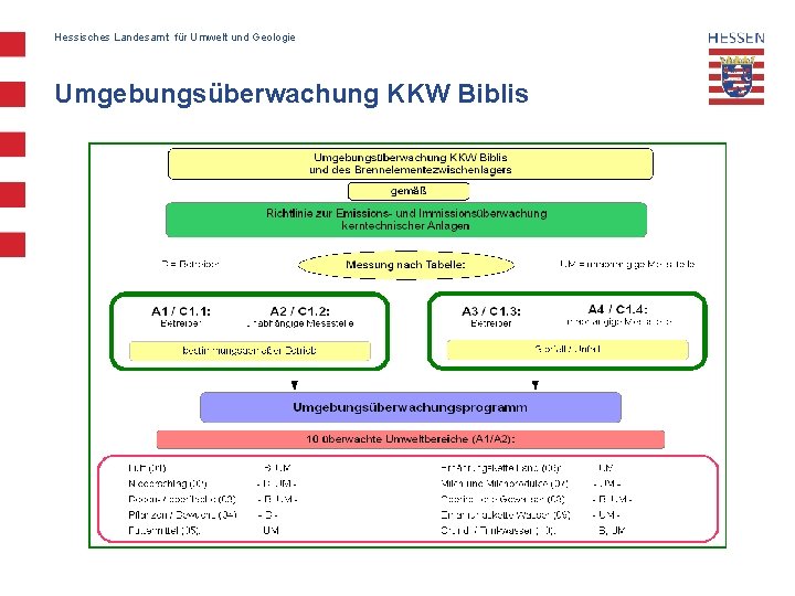 Hessisches Landesamt für Umwelt und Geologie Umgebungsüberwachung KKW Biblis 