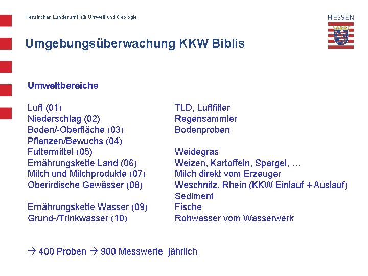 Hessisches Landesamt für Umwelt und Geologie Umgebungsüberwachung KKW Biblis Umweltbereiche Luft (01) Niederschlag (02)