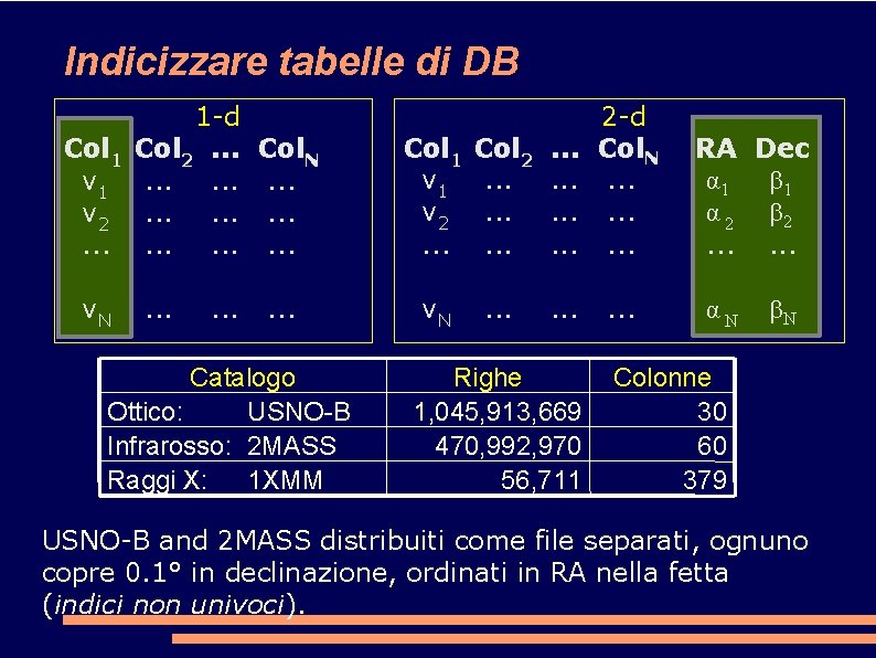 Indicizzare tabelle di DB 1 -d Col 1 Col 2. . . Col. N