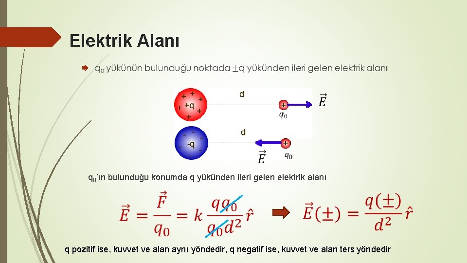 Elektrik Alanı q 0’ın bulunduğu konumda q yükünden ileri gelen elektrik alanı q pozitif