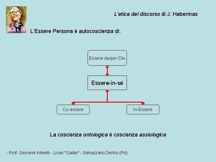 L’etica del discorso di J. Habermas L’Essere Persona è autocoscienza di: Essere da/per Dio