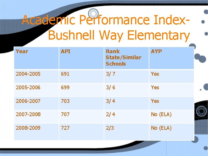 Academic Performance Index. Bushnell Way Elementary Year API Rank State/Similar Schools AYP 2004 -2005