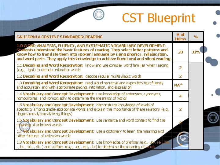 CST Blueprint CALIFORNIA CONTENT STANDARDS: READING 1. 0 WORD ANALYSIS, FLUENCY, AND SYSTEMATIC VOCABULARY