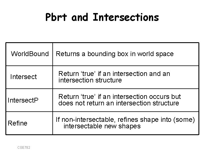Pbrt and Intersections World. Bound Intersect. P Refine CSE 782 Returns a bounding box