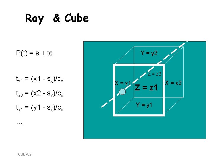 Ray & Cube P(t) = s + tc tx 1 = (x 1 -