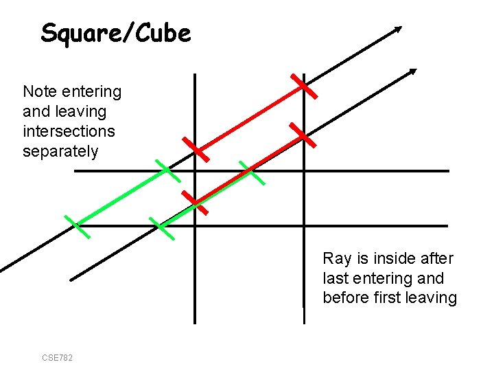 Square/Cube Note entering and leaving intersections separately Ray is inside after last entering and