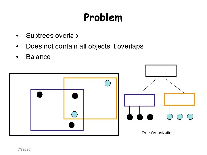 Problem • Subtrees overlap • Does not contain all objects it overlaps • Balance