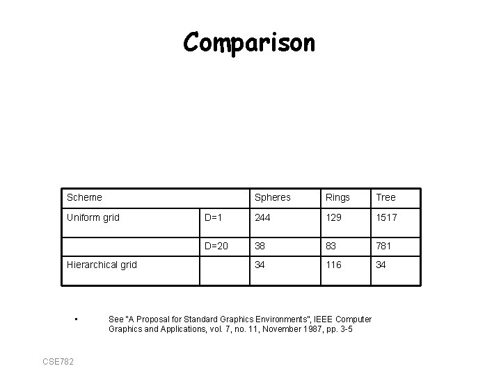 Comparison Scheme Uniform grid Hierarchical grid • CSE 782 Spheres Rings Tree D=1 244