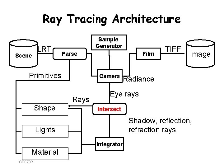 Ray Tracing Architecture LRT Scene Sample Generator Parse Primitives Camera Rays Shape Film Radiance