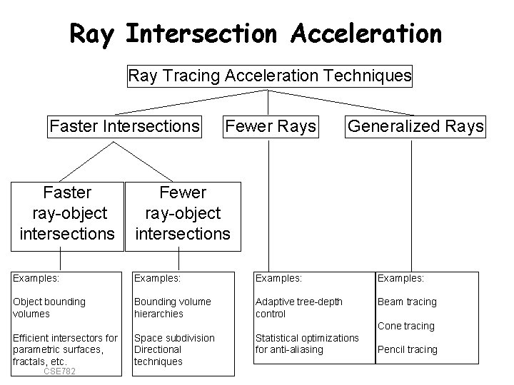 Ray Intersection Acceleration Ray Tracing Acceleration Techniques Faster Intersections Faster ray-object intersections Fewer Rays