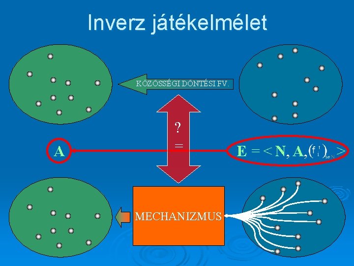 Inverz játékelmélet KÖZÖSSÉGI DÖNTÉSI FV. A ? = MECHANIZMUS E = < N, A,