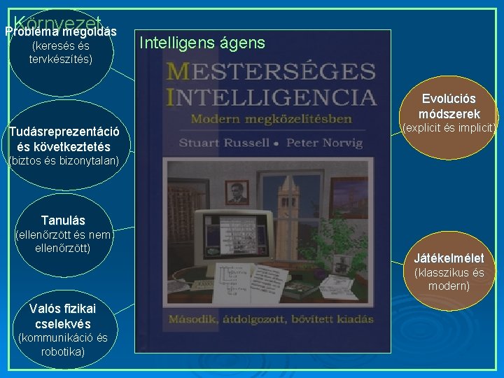 Környezet Probléma megoldás (keresés és tervkészítés) Intelligens ágens Evolúciós módszerek Tudásreprezentáció és következtetés (explicit