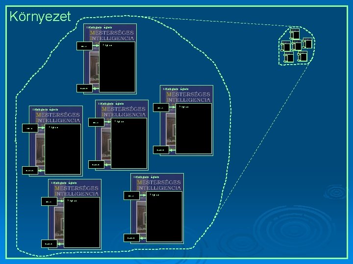 Környezet Intelligens ágens Program Érzékelők Intelligens ágens Beavatkozók Intelligens ágens Érzékelők Program Beavatkozók Intelligens