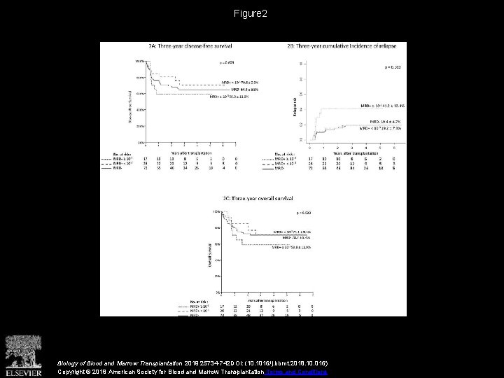 Figure 2 Biology of Blood and Marrow Transplantation 2019 25734 -742 DOI: (10. 1016/j.