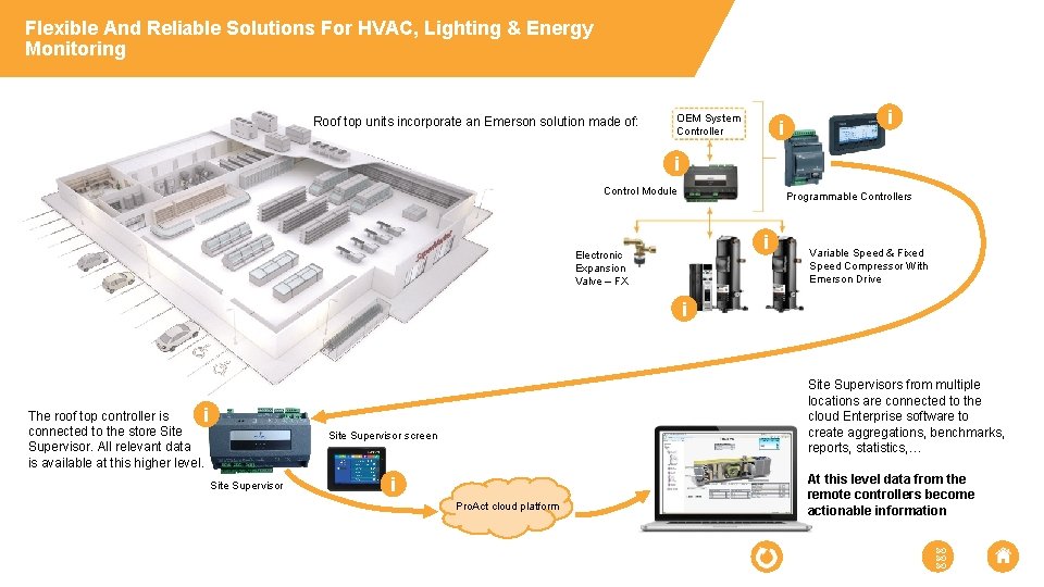 Flexible And Reliable Solutions For HVAC, Lighting & Energy Monitoring Roof top units incorporate