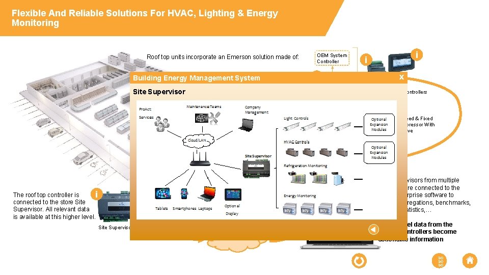 Flexible And Reliable Solutions For HVAC, Lighting & Energy Monitoring Roof top units incorporate