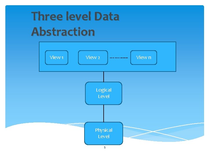 Three level Data Abstraction View 1 ……. . . View 2 Logical Level Physical