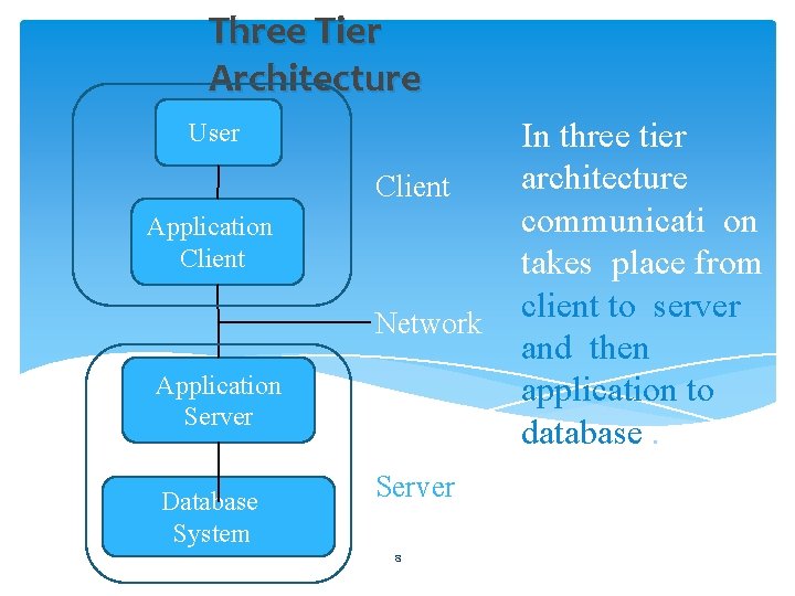Three Tier Architecture User Client Application Client Network Application Server Database System Server 8