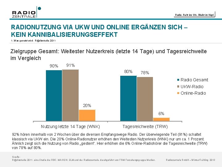 Radio. Geht ins Ohr. Bleibt im Kopf. RADIONUTZUNG VIA UKW UND ONLINE ERGÄNZEN SICH