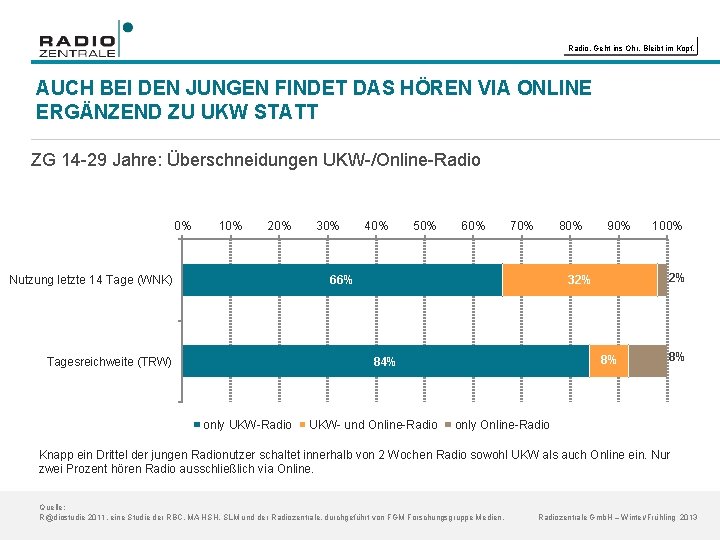 Radio. Geht ins Ohr. Bleibt im Kopf. AUCH BEI DEN JUNGEN FINDET DAS HÖREN