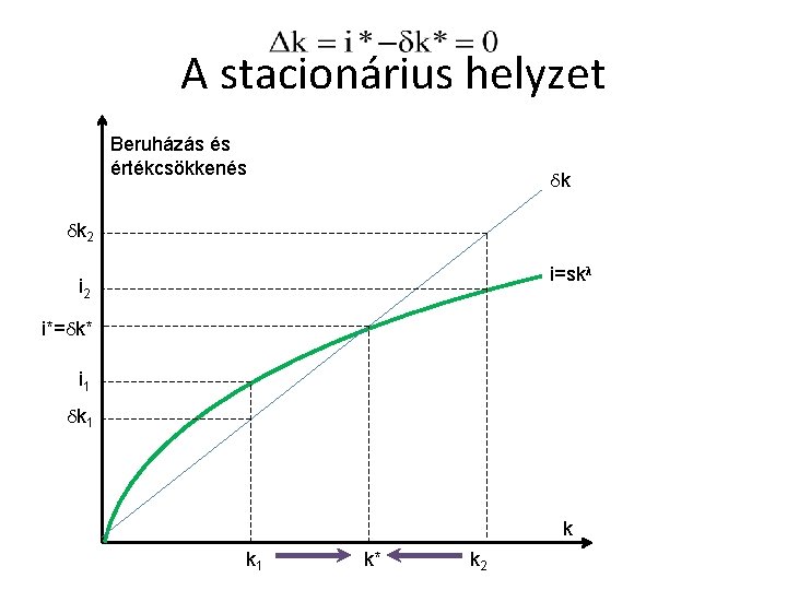 A stacionárius helyzet Beruházás és értékcsökkenés δk δk 2 i=skλ i 2 i*=δk* i