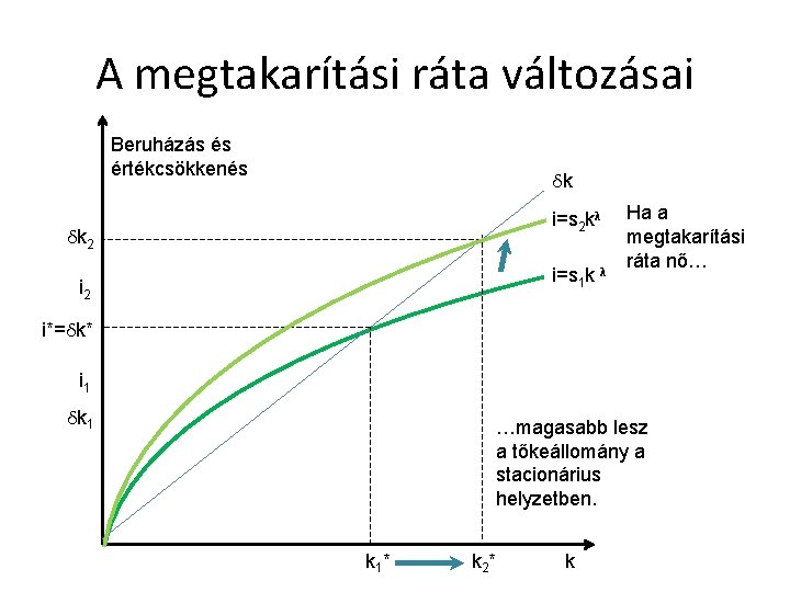 A megtakarítási ráta változásai Beruházás és értékcsökkenés δk i=s 2 kλ δk 2 i=s