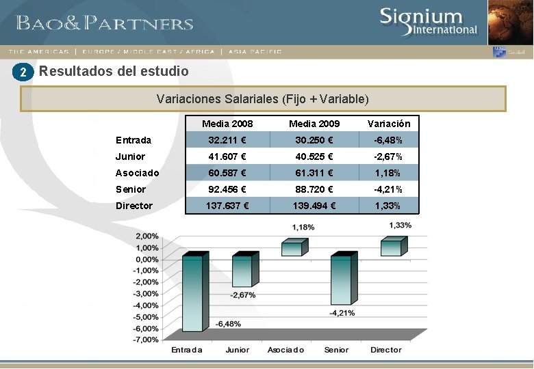 2 Resultados del estudio Variaciones Salariales (Fijo + Variable) Media 2008 Media 2009 Variación