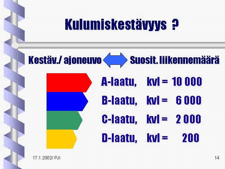 Kulumiskestävyys ? Kestäv. / ajoneuvo Suosit. liikennemäärä A-laatu, kvl = 10 000 B-laatu, kvl Kulumiskestävyys ? Kestäv. / ajoneuvo Suosit. liikennemäärä A-laatu, kvl = 10 000 B-laatu, kvl