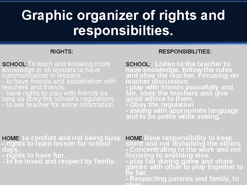 Graphic organizer of rights and responsibilties. RIGHTS: RESPONSIBILITIES: SCHOOL: To learn and knowing more