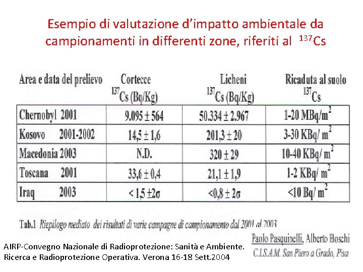 Esempio di valutazione d’impatto ambientale da campionamenti in differenti zone, riferiti al 137 Cs