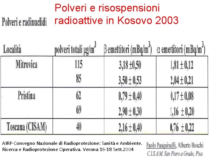 Polveri e risospensioni radioattive in Kosovo 2003 AIRP-Convegno Nazionale di Radioprotezione: Sanità e Ambiente.