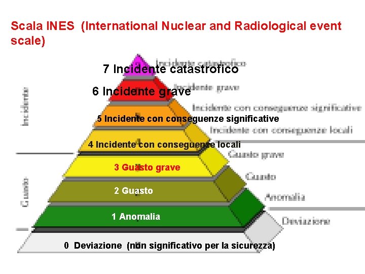 Scala INES (International Nuclear and Radiological event scale) 7 Incidente catastrofico 6 Incidente grave