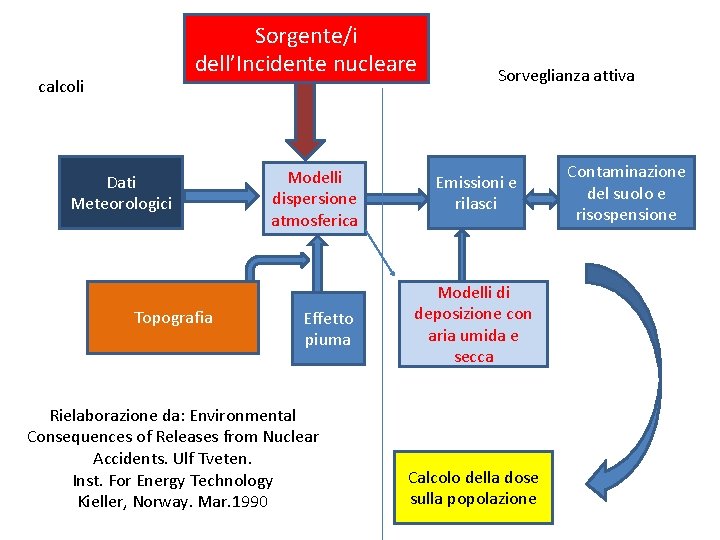 Sorgente/i dell’Incidente nucleare calcoli Dati Meteorologici Topografia Modelli dispersione atmosferica Effetto piuma Rielaborazione da: