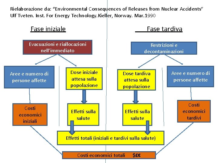 Rielaborazione da: “Environmental Consequences of Releases from Nuclear Accidents” Ulf Tveten. Inst. For Energy