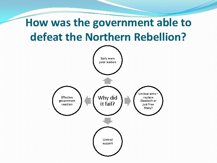 Why did the Northern Rebellion of 1569 fail