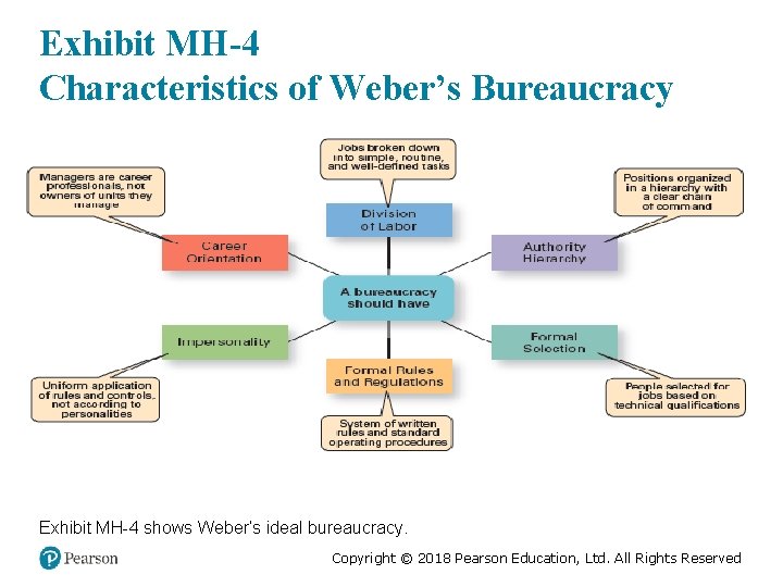 Exhibit MH-4 Characteristics of Weber’s Bureaucracy Exhibit MH-4 shows Weber’s ideal bureaucracy. Copyright ©
