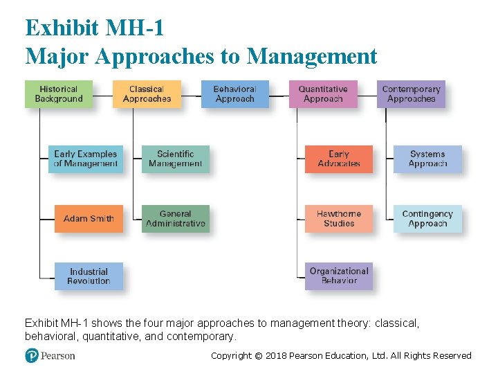 Exhibit MH-1 Major Approaches to Management Exhibit MH-1 shows the four major approaches to