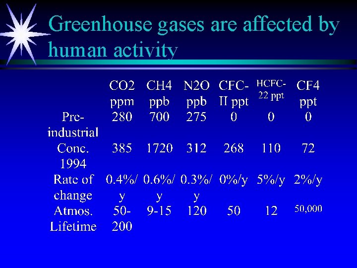 Greenhouse gases are affected by human activity 