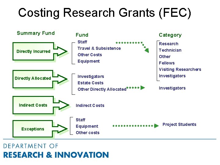 Costing Research Grants (FEC) Summary Fund Staff Directly Incurred Travel & Subsistence Other Costs