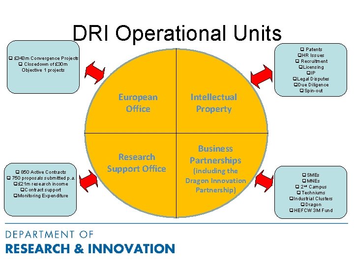 DRI Operational Units q £ 343 m Convergence Projects q Closedown of £ 30