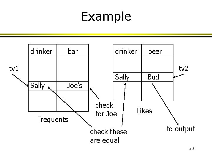 Example drinker bar tv 1 Sally Joe’s Frequents drinker Sally check for Joe check Example drinker bar tv 1 Sally Joe’s Frequents drinker Sally check for Joe check